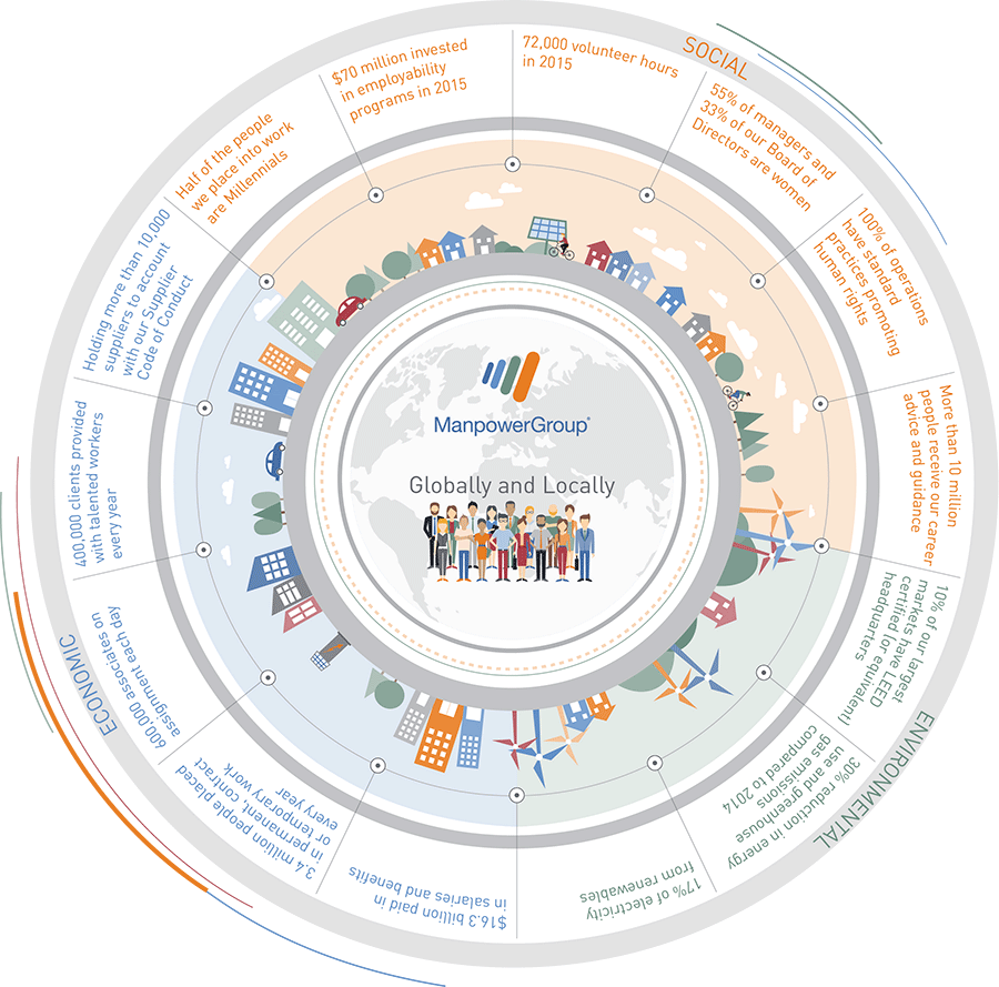 ManpowerGroup's Impact on Sustainability