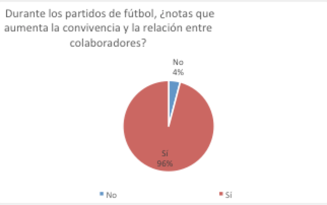 notas que aumenta la convivencia y la relación entre colaboradores
