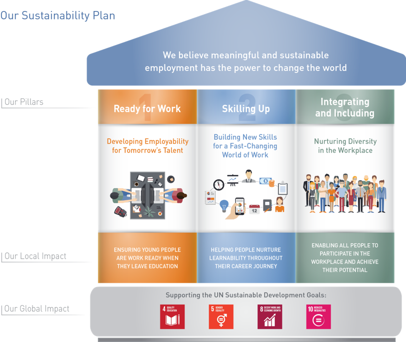 Three Pillars: Ready for Work, Skilling Up, Integrated and Inclusive